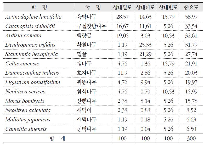 대흥란 자생지의 군락구조(중층)