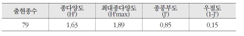 대흥란 군락의 종다양도, 최대종다양도, 종풍부도, 우점도