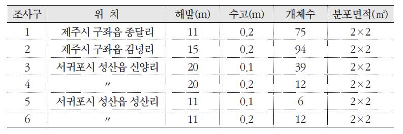 조사구에 따른 갯방풍 분포 현황