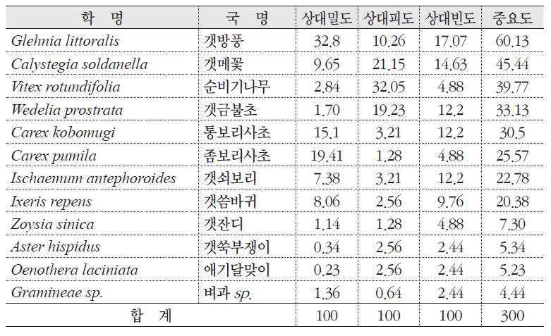 갯방풍 자생지의 군락구조