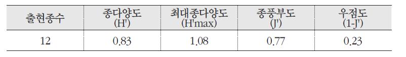 갯방풍 군락의 종다양도, 최대종다양도, 종풍부도, 우점도