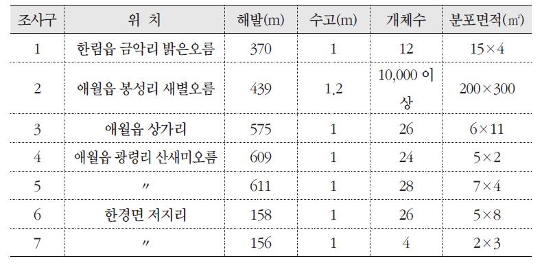 조사구에 따른 갯취의 분포 현황