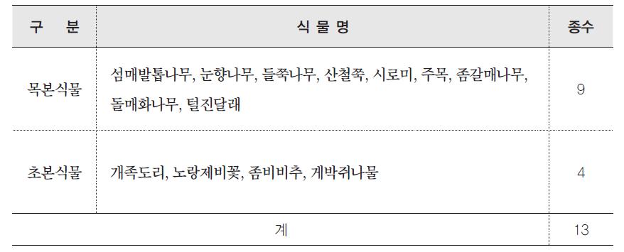 조사대상 고산성 희귀산림유전자원