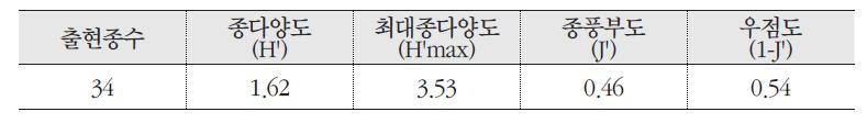 섬매발톱나무 군락의 종다양도, 최대종다양도, 종풍부도, 우점도