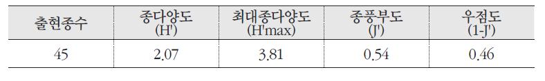 눈향나무 군락의 종다양도, 최대종다양도, 종풍부도, 우점도