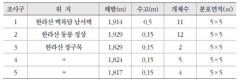 조사구에 따른 들쭉나무의 분포 현황