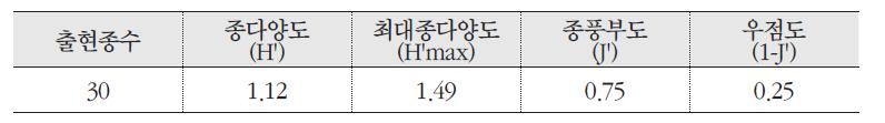 들쭉나무 군락의 종다양도, 최대종다양도, 종풍부도, 우점도