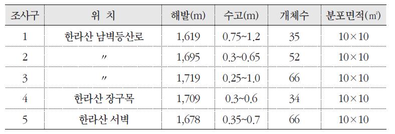 조사구에 따른 산철쭉의 분포 현황