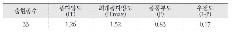 산철쭉 군락 내 주요 수종의 수고 및 흉고직경 분포