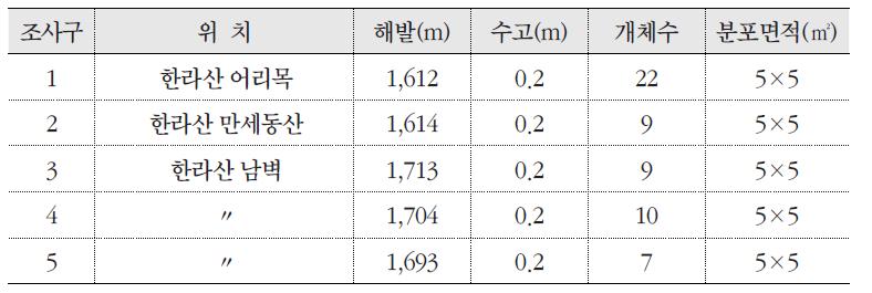 조사구에 따른 시로미 분포 현황