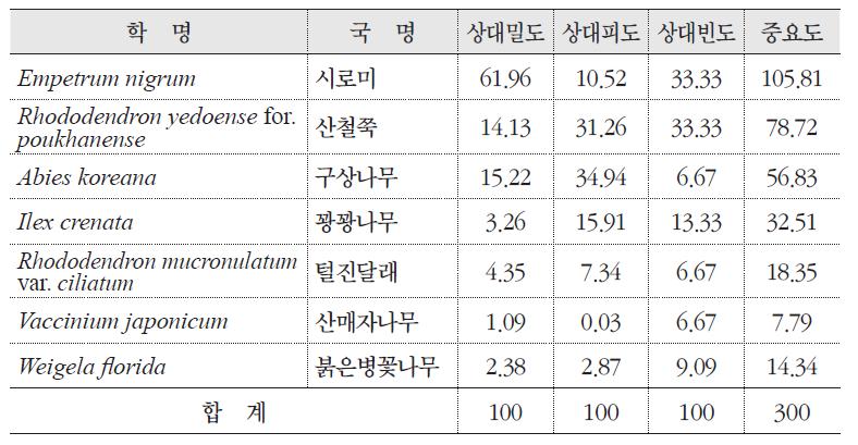 시로미 자생지의 군락구조(상층)