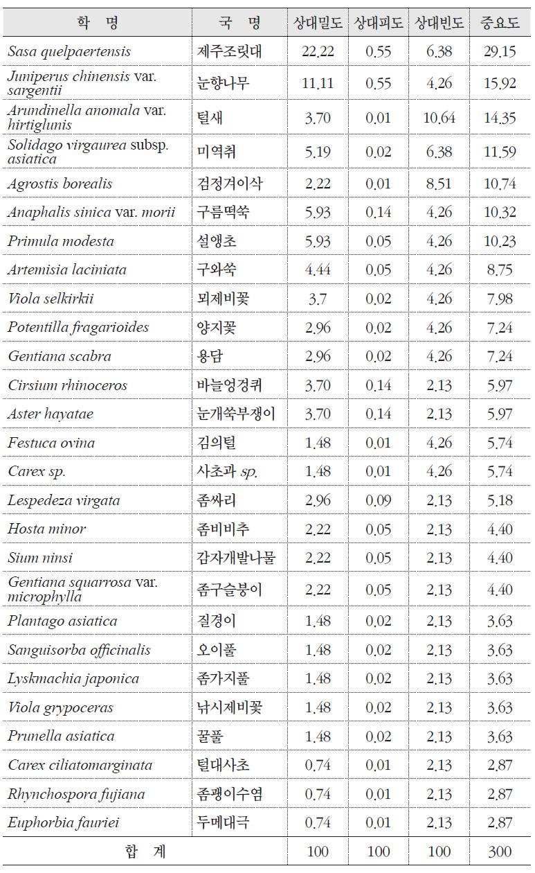 시로미 자생지의 군락구조(하층)