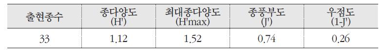 시로미 군락의 종다양도, 최대종다양도, 종풍부도, 우점도