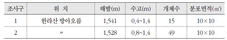 주목 자생지 식생 조사지 위치 및 개황