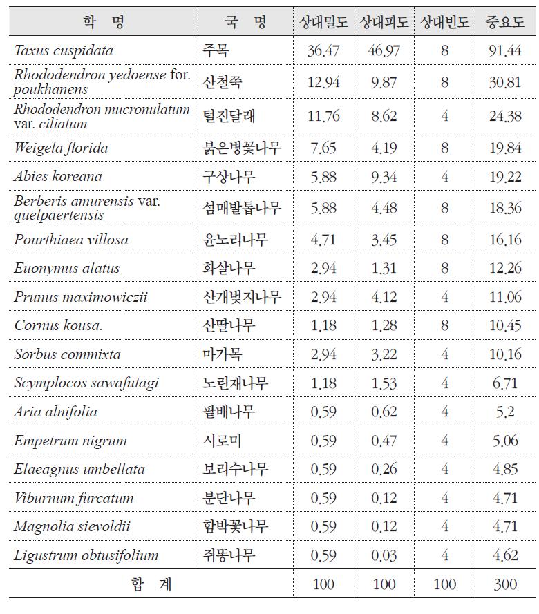 주목 자생지의 군락구조(중층)