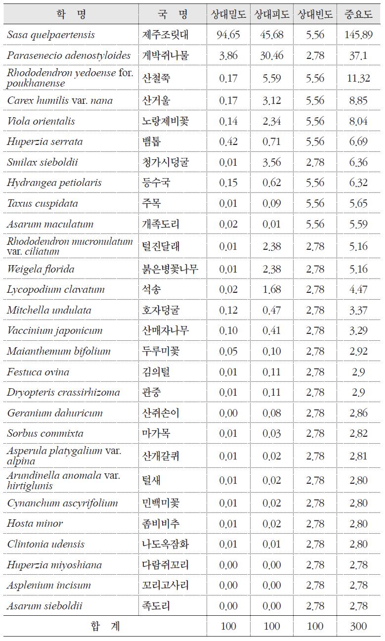 주목 자생지의 군락구조(하층)