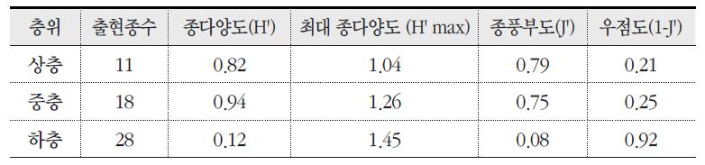 주목 군락의 종다양도, 최대종다양도, 종풍부도, 우점도