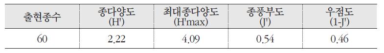 좀갈매나무 군락의 종다양도, 최대종다양도, 종풍부도, 우점도