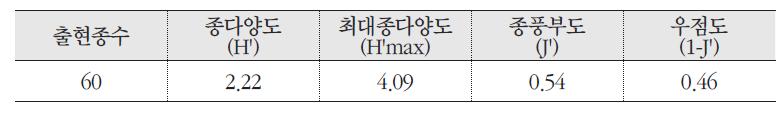 돌매화나무 군락의 종다양도, 최대종다양도, 종풍부도, 우점도