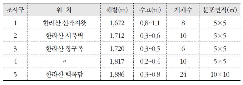 조사구에 따른 털진달래의 분포 현황