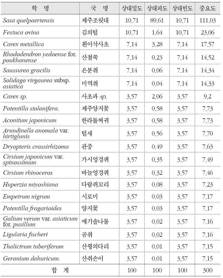 털진달래 자생지의 군락구조(하층)