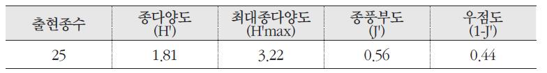 털진달래 군락의 종다양도, 최대종다양도, 종풍부도, 우점도