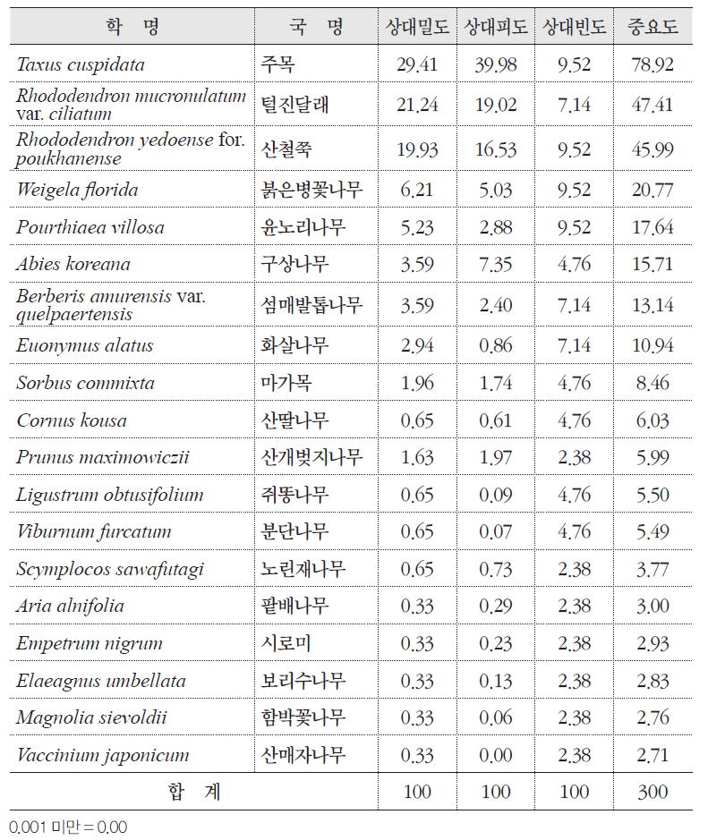 개족도리 자생지 출현종의 중요도(중층)