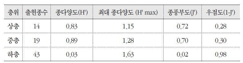 개족도리 군락의 종다양도, 최대종다양도, 종풍부도, 우점도