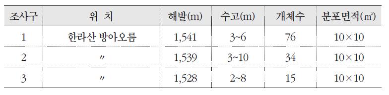 조사구에 따른 노랑제비꽃의 분포 현황