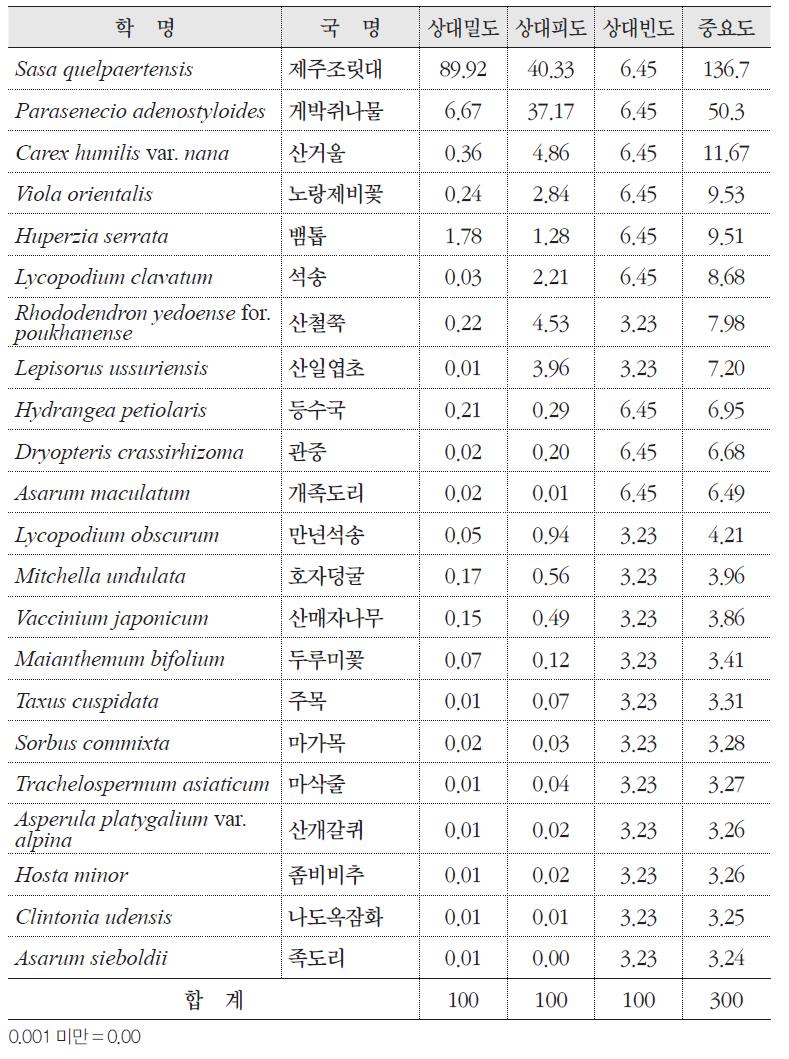 게박쥐나물 자생지의 군락구조(하층)