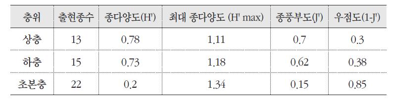 게박쥐나물 군락의 종다양도, 최대종다양도, 종풍부도, 우점도