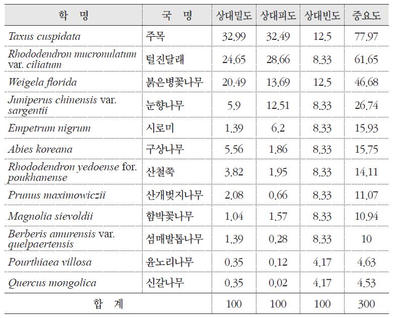 좀비비추 자생지의 군락구조(중층)