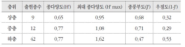 게박쥐나물 군락의 종다양도, 최대종다양도, 종풍부도, 우점도