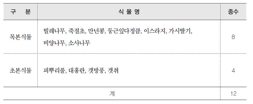 조사대상 오름 및 곶자왈 희귀산림유전자원