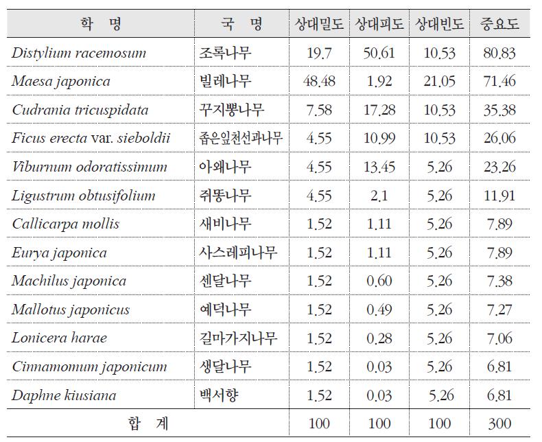 빌레나무 자생지의 군락구조(중층)