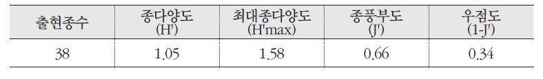 빌레나무 군락의 종다양도, 최대종다양도, 종풍부도, 우점도