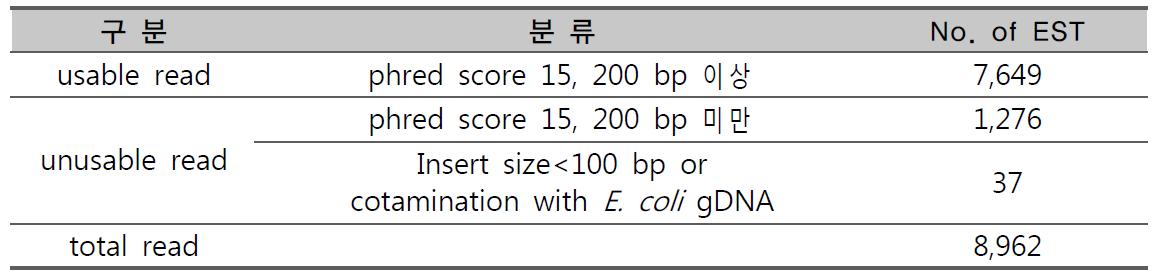 포플러 배양세포 EST의 5' 말단 염기서열 분석 결과