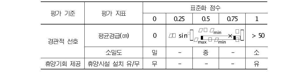 휴양적 속성 평가지표 및 표준화에 따른 점수부여(임분 수준)