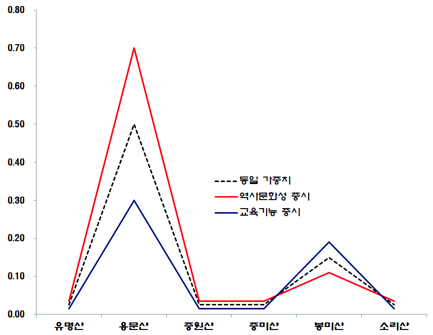 그림 80. 가중치 변화에 따른 역사·문화적 속성 지수 변화