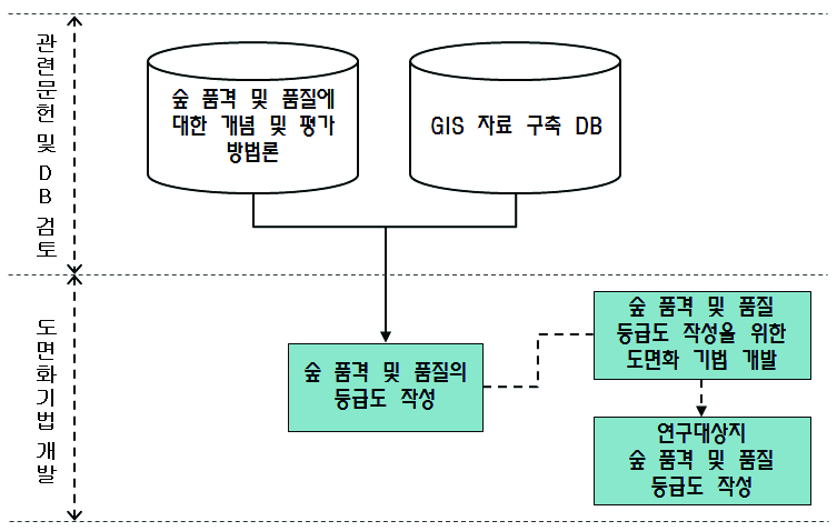 그림 1. 숲 품격 평가 방법 개발 연구흐름도