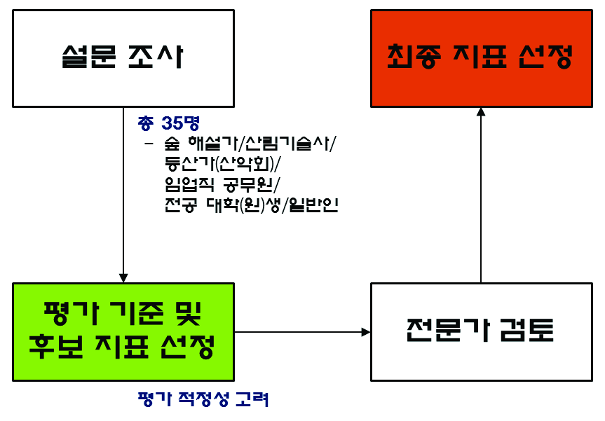 그림 4. 경관 수준의 숲 품격 평가 기준 및 지표의 선정 절차