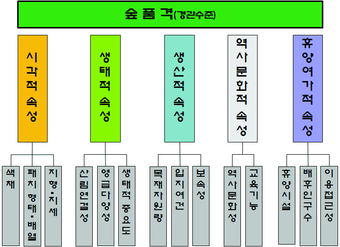 그림 5. 경관 수준의 숲 품격 평가 체계도