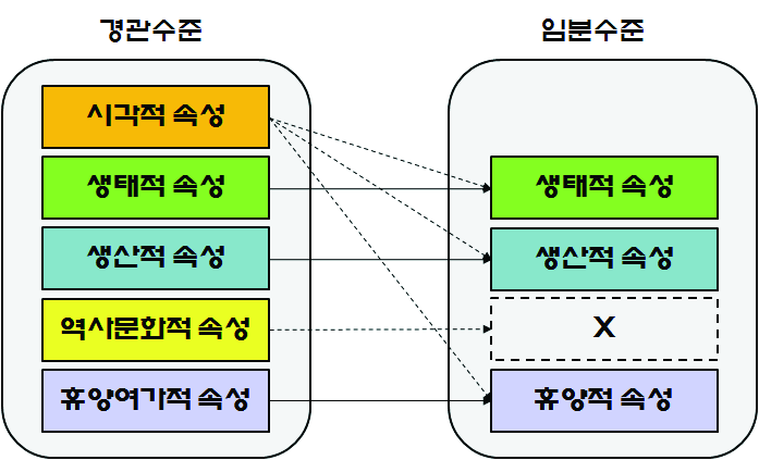 그림 6. 임분 수준의 숲 품격 재분류