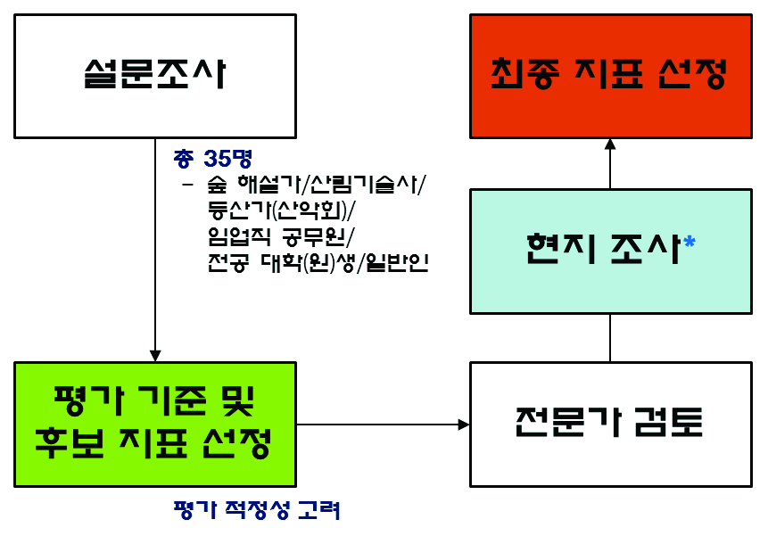 그림 7. 임분 수준의 숲 품격 평가 기준 및 지표의 선정 절차