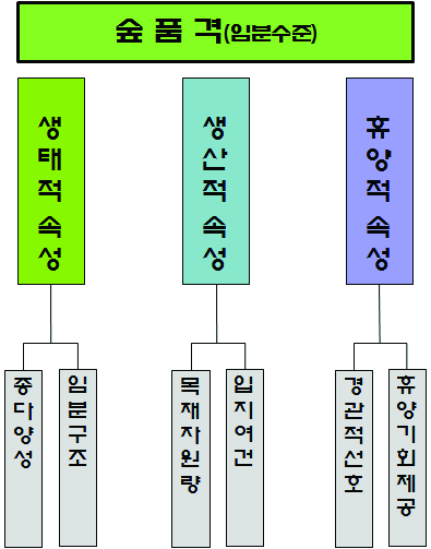 그림 9. 임분 수준의 숲 품격 평가 체계도