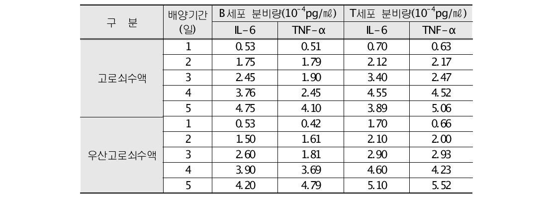 수액 첨가(0.5 ㎎/㎖)에 따른 면역세포의 cytokine 분비량 변화