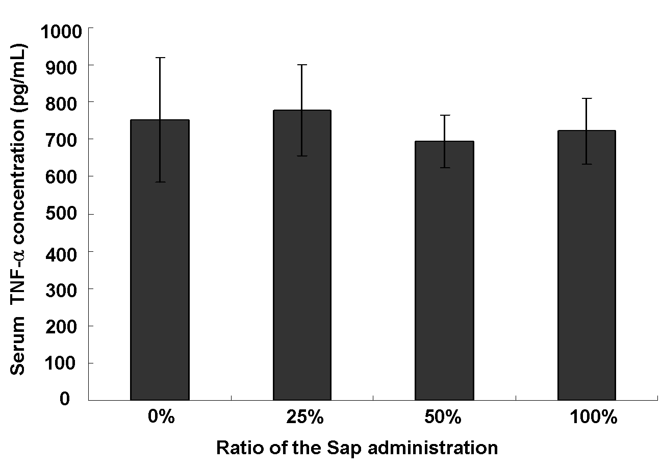 TNF-α농도에 대한 수액의 영향