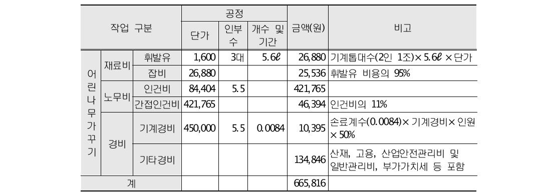 어린나무 가꾸기 비용추정