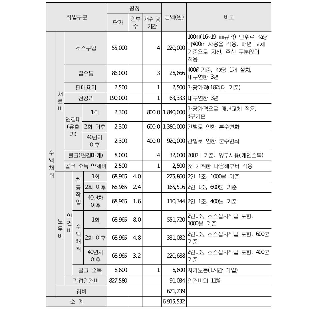 고로쇠수액 채취비용 추정