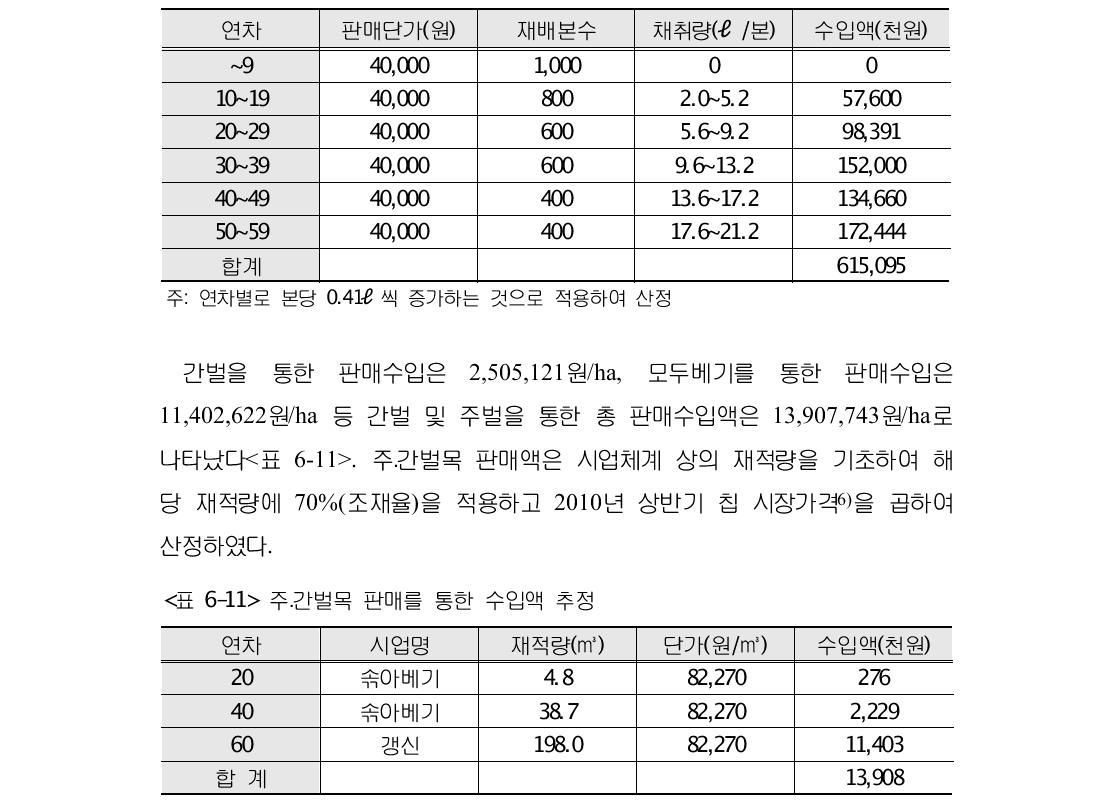 연차별 수액 채취에 의한 수입액 산정